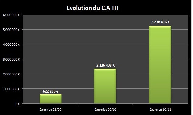 franchise 3G immo evolution CA