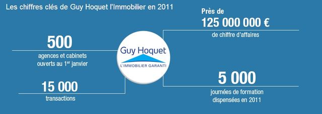 Franchise Guy Hoquet Chiffres clés